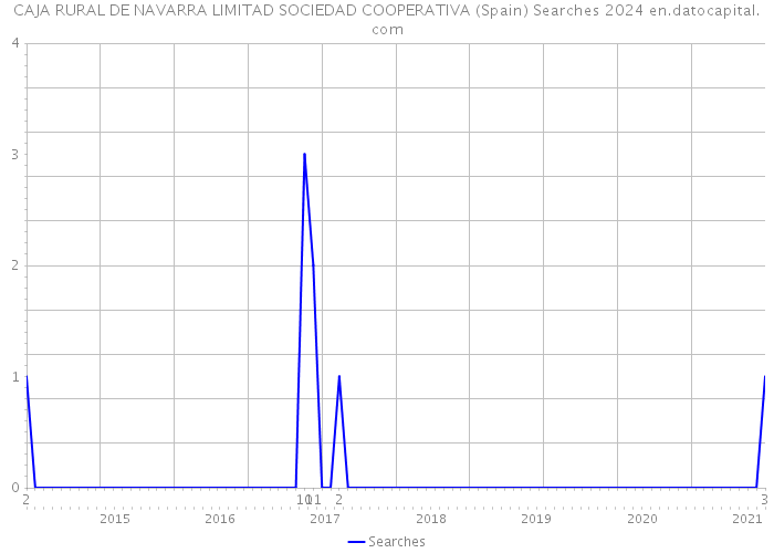 CAJA RURAL DE NAVARRA LIMITAD SOCIEDAD COOPERATIVA (Spain) Searches 2024 