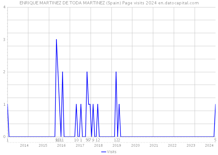 ENRIQUE MARTINEZ DE TODA MARTINEZ (Spain) Page visits 2024 