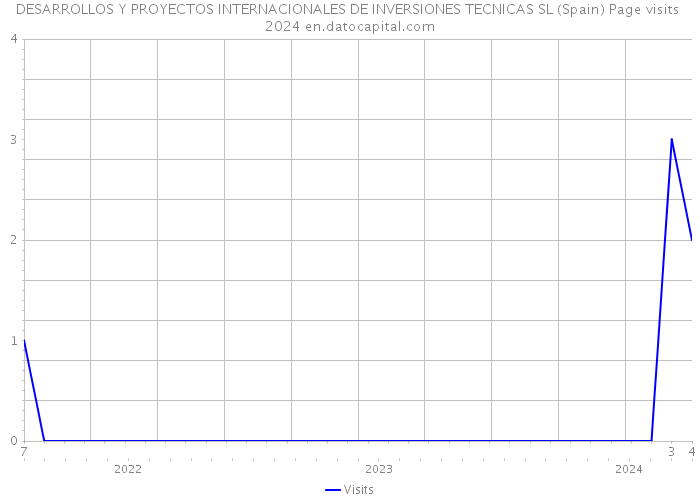 DESARROLLOS Y PROYECTOS INTERNACIONALES DE INVERSIONES TECNICAS SL (Spain) Page visits 2024 