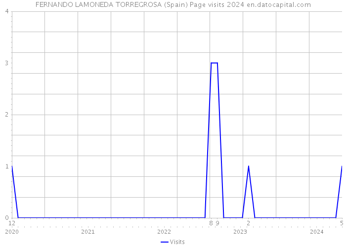 FERNANDO LAMONEDA TORREGROSA (Spain) Page visits 2024 