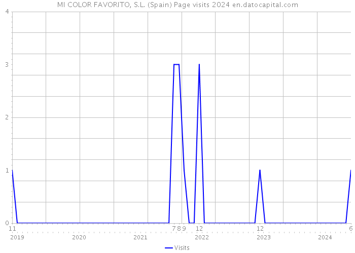 MI COLOR FAVORITO, S.L. (Spain) Page visits 2024 