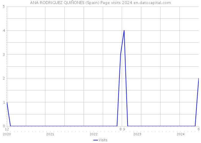 ANA RODRIGUEZ QUIÑONES (Spain) Page visits 2024 