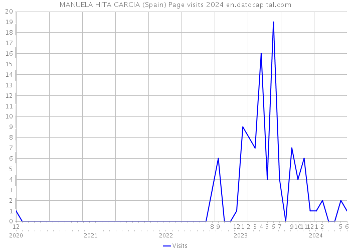 MANUELA HITA GARCIA (Spain) Page visits 2024 