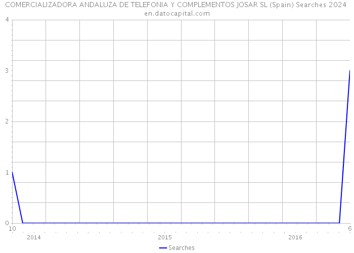 COMERCIALIZADORA ANDALUZA DE TELEFONIA Y COMPLEMENTOS JOSAR SL (Spain) Searches 2024 