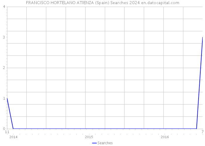 FRANCISCO HORTELANO ATIENZA (Spain) Searches 2024 