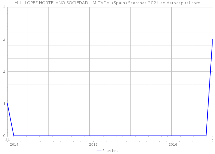 H. L. LOPEZ HORTELANO SOCIEDAD LIMITADA. (Spain) Searches 2024 