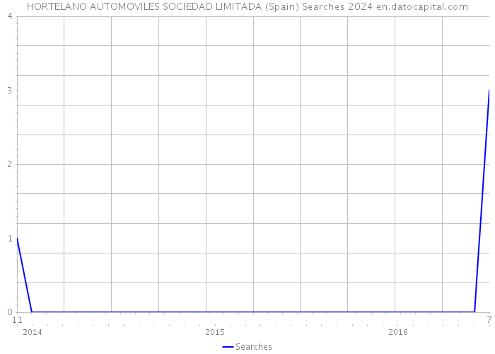 HORTELANO AUTOMOVILES SOCIEDAD LIMITADA (Spain) Searches 2024 