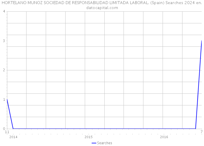 HORTELANO MUNOZ SOCIEDAD DE RESPONSABILIDAD LIMITADA LABORAL. (Spain) Searches 2024 