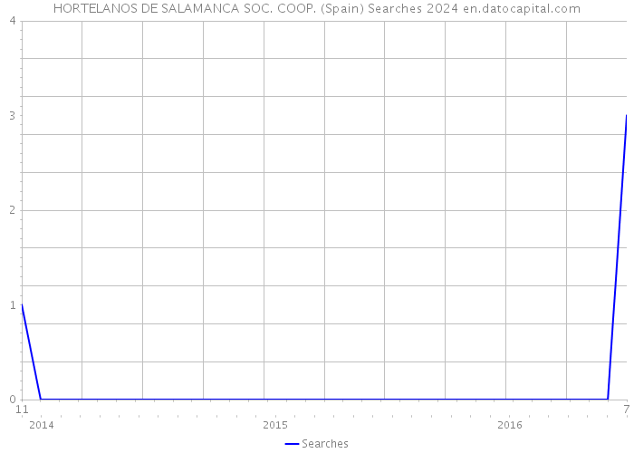 HORTELANOS DE SALAMANCA SOC. COOP. (Spain) Searches 2024 