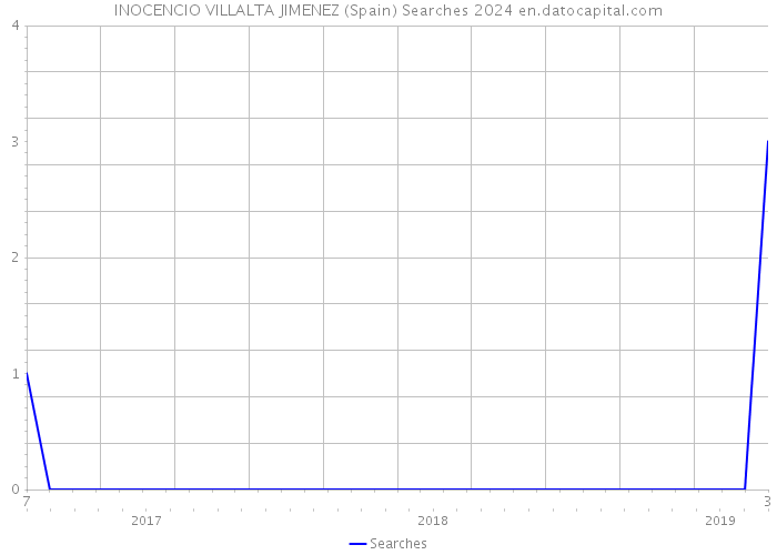 INOCENCIO VILLALTA JIMENEZ (Spain) Searches 2024 