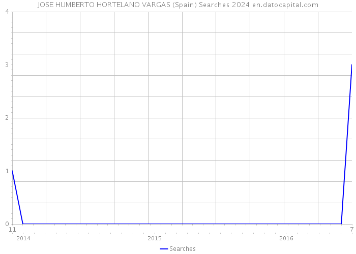 JOSE HUMBERTO HORTELANO VARGAS (Spain) Searches 2024 
