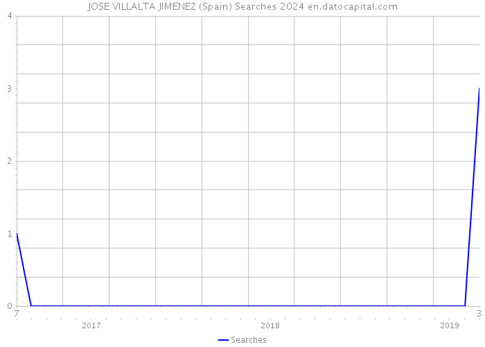 JOSE VILLALTA JIMENEZ (Spain) Searches 2024 