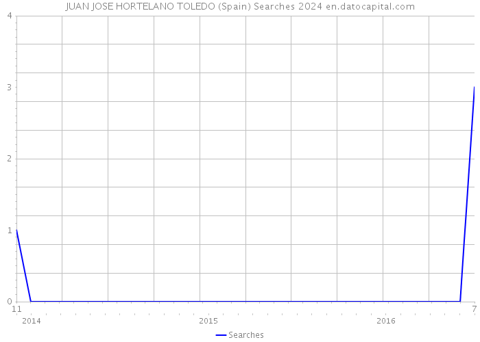 JUAN JOSE HORTELANO TOLEDO (Spain) Searches 2024 