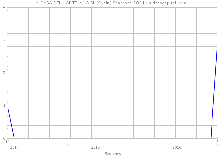 LA CASA DEL HORTELANO SL (Spain) Searches 2024 