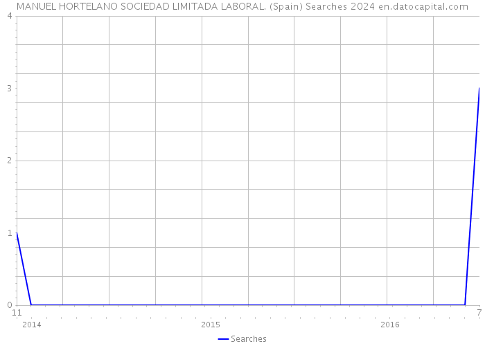 MANUEL HORTELANO SOCIEDAD LIMITADA LABORAL. (Spain) Searches 2024 