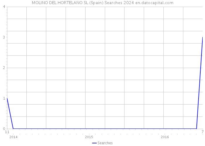 MOLINO DEL HORTELANO SL (Spain) Searches 2024 