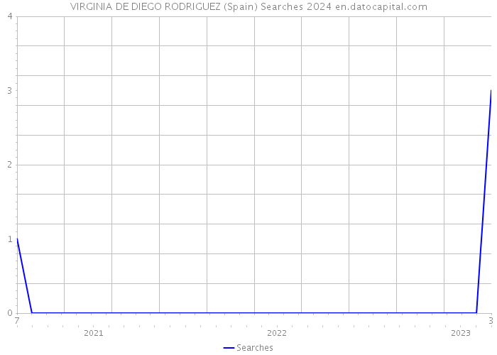 VIRGINIA DE DIEGO RODRIGUEZ (Spain) Searches 2024 