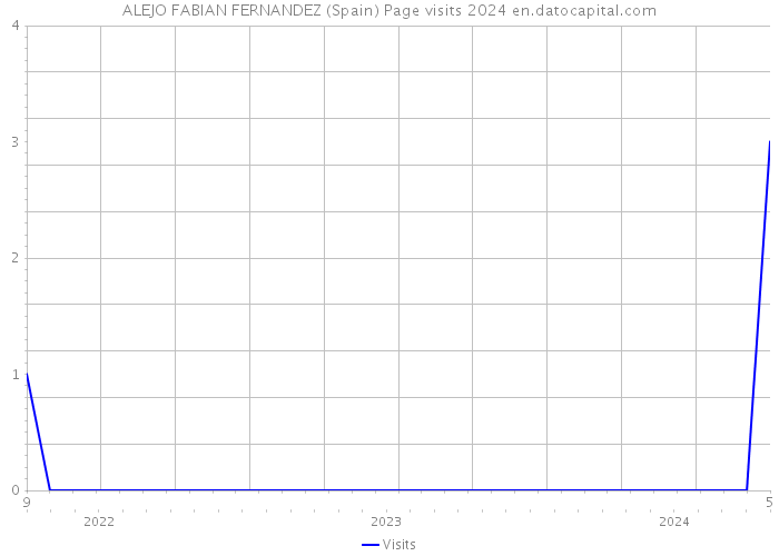 ALEJO FABIAN FERNANDEZ (Spain) Page visits 2024 