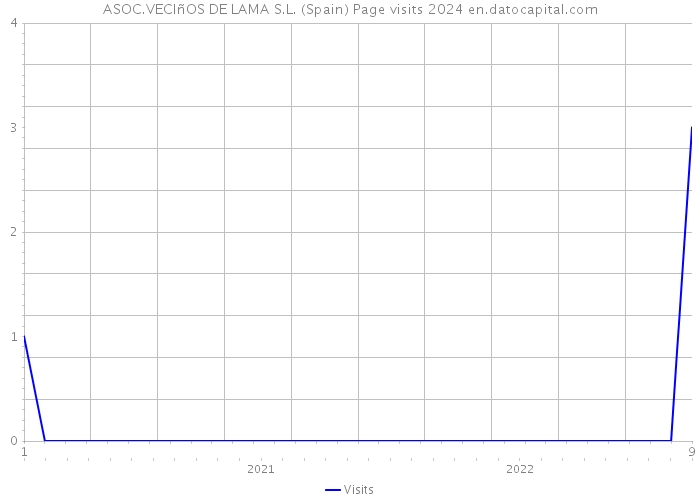 ASOC.VECIñOS DE LAMA S.L. (Spain) Page visits 2024 