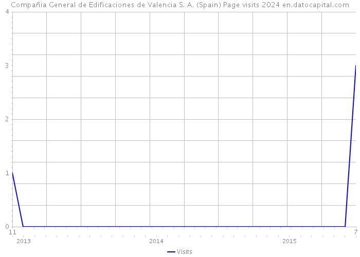 Compañia General de Edificaciones de Valencia S. A. (Spain) Page visits 2024 
