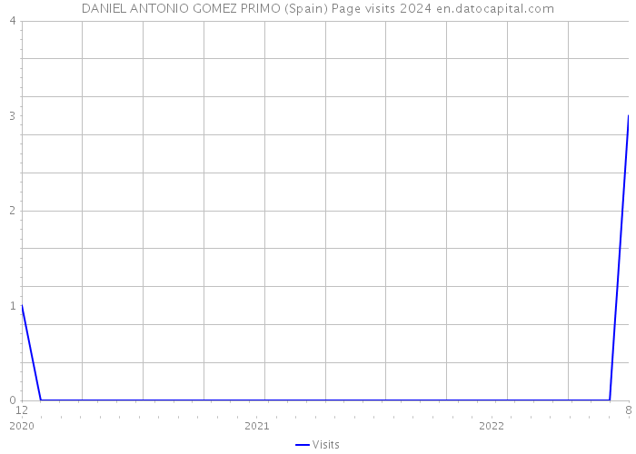 DANIEL ANTONIO GOMEZ PRIMO (Spain) Page visits 2024 