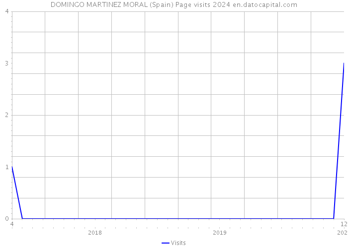 DOMINGO MARTINEZ MORAL (Spain) Page visits 2024 