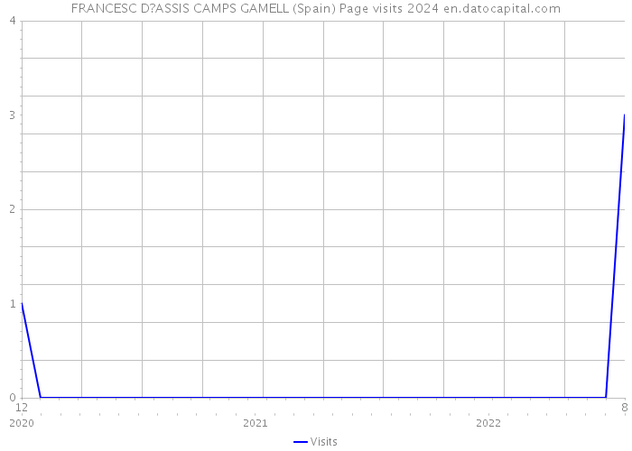 FRANCESC D?ASSIS CAMPS GAMELL (Spain) Page visits 2024 