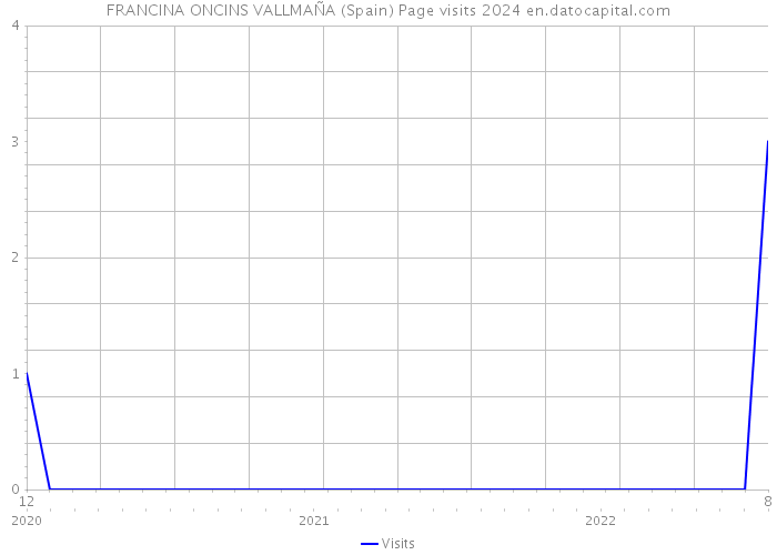 FRANCINA ONCINS VALLMAÑA (Spain) Page visits 2024 
