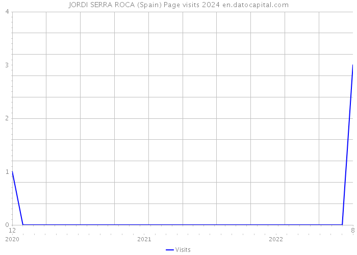 JORDI SERRA ROCA (Spain) Page visits 2024 
