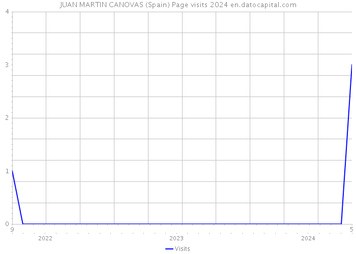 JUAN MARTIN CANOVAS (Spain) Page visits 2024 