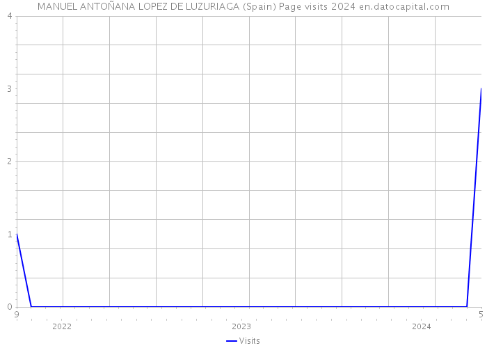 MANUEL ANTOÑANA LOPEZ DE LUZURIAGA (Spain) Page visits 2024 