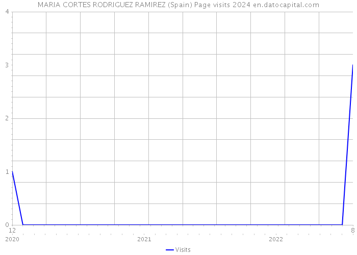 MARIA CORTES RODRIGUEZ RAMIREZ (Spain) Page visits 2024 