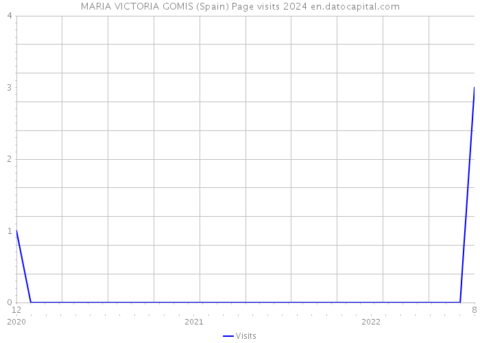 MARIA VICTORIA GOMIS (Spain) Page visits 2024 