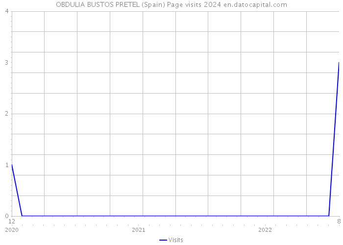 OBDULIA BUSTOS PRETEL (Spain) Page visits 2024 