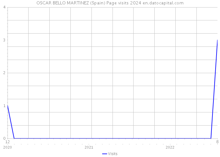 OSCAR BELLO MARTINEZ (Spain) Page visits 2024 