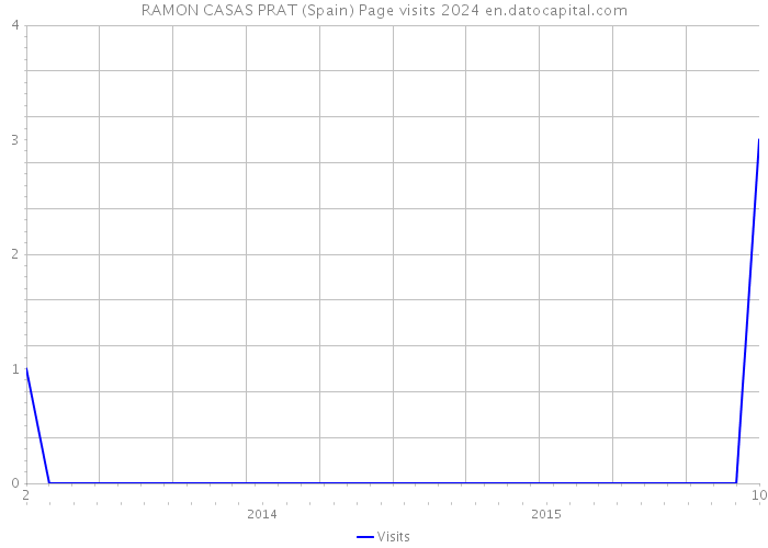 RAMON CASAS PRAT (Spain) Page visits 2024 