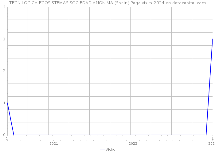 TECNILOGICA ECOSISTEMAS SOCIEDAD ANÓNIMA (Spain) Page visits 2024 