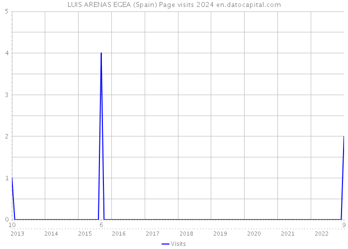 LUIS ARENAS EGEA (Spain) Page visits 2024 