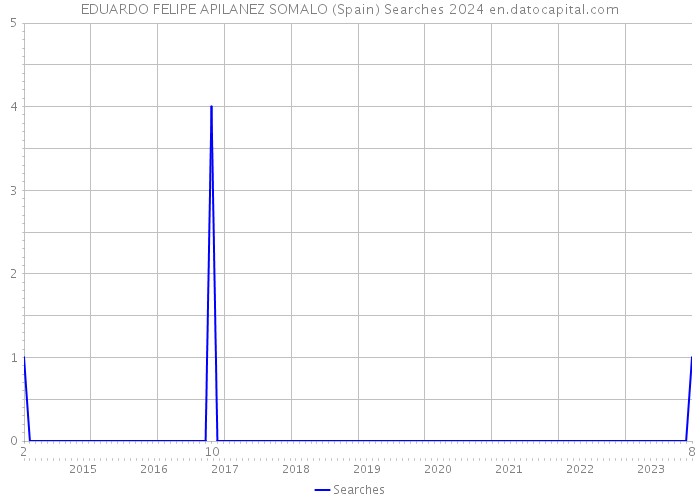 EDUARDO FELIPE APILANEZ SOMALO (Spain) Searches 2024 