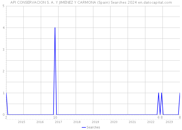 API CONSERVACION S. A. Y JIMENEZ Y CARMONA (Spain) Searches 2024 