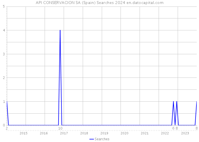 API CONSERVACION SA (Spain) Searches 2024 