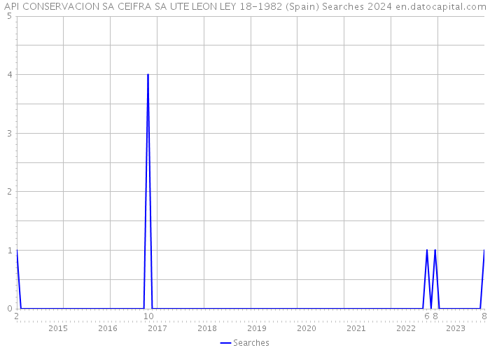 API CONSERVACION SA CEIFRA SA UTE LEON LEY 18-1982 (Spain) Searches 2024 
