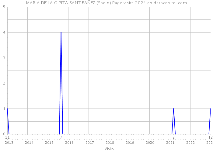 MARIA DE LA O PITA SANTIBAÑEZ (Spain) Page visits 2024 