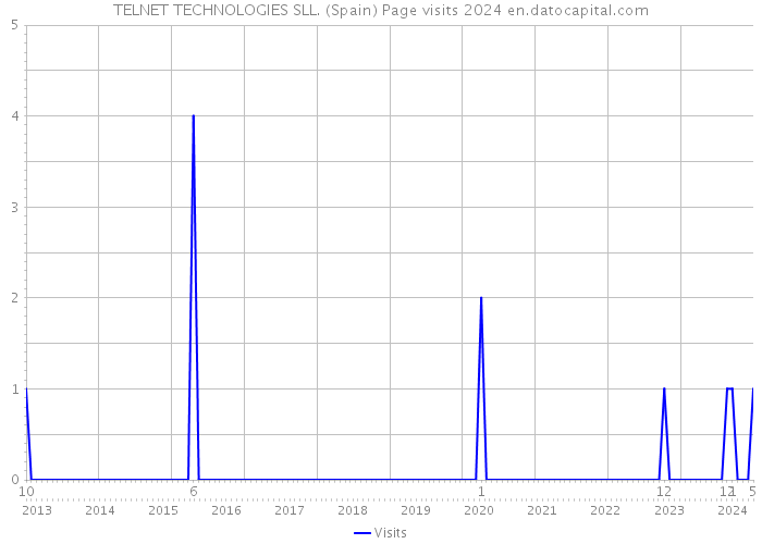 TELNET TECHNOLOGIES SLL. (Spain) Page visits 2024 