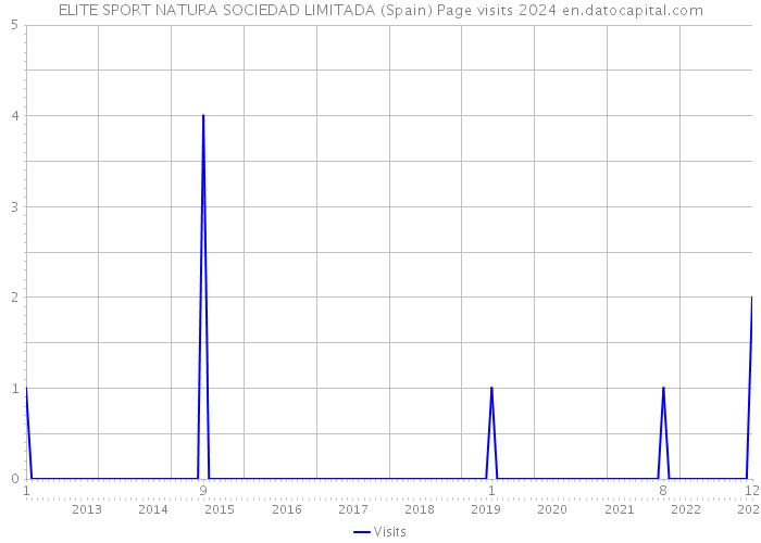 ELITE SPORT NATURA SOCIEDAD LIMITADA (Spain) Page visits 2024 