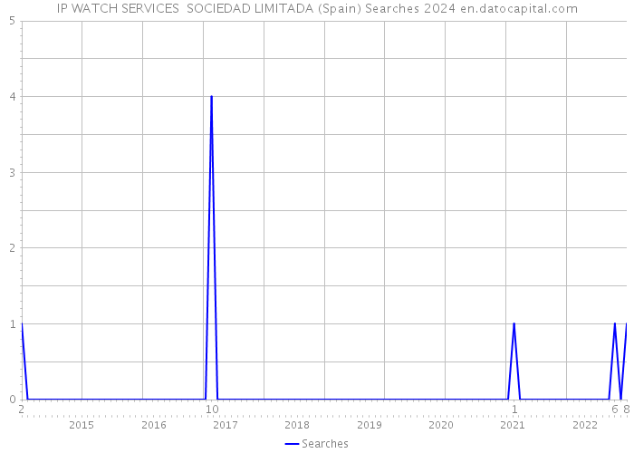 IP WATCH SERVICES SOCIEDAD LIMITADA (Spain) Searches 2024 