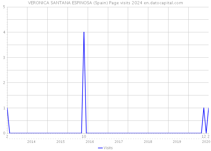 VERONICA SANTANA ESPINOSA (Spain) Page visits 2024 