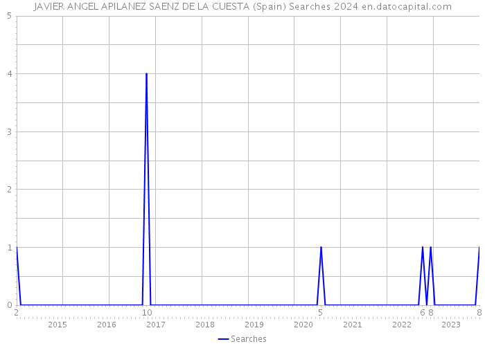 JAVIER ANGEL APILANEZ SAENZ DE LA CUESTA (Spain) Searches 2024 