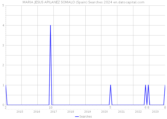 MARIA JESUS APILANEZ SOMALO (Spain) Searches 2024 