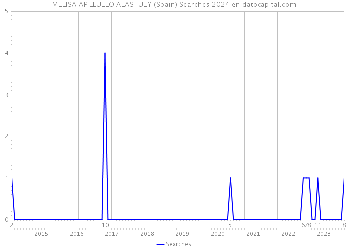 MELISA APILLUELO ALASTUEY (Spain) Searches 2024 